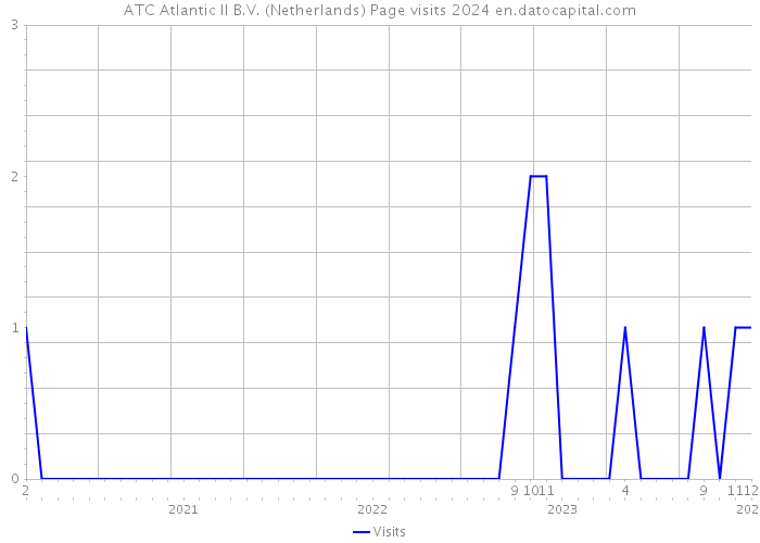 ATC Atlantic II B.V. (Netherlands) Page visits 2024 