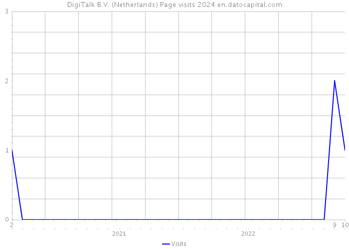 DigiTalk B.V. (Netherlands) Page visits 2024 