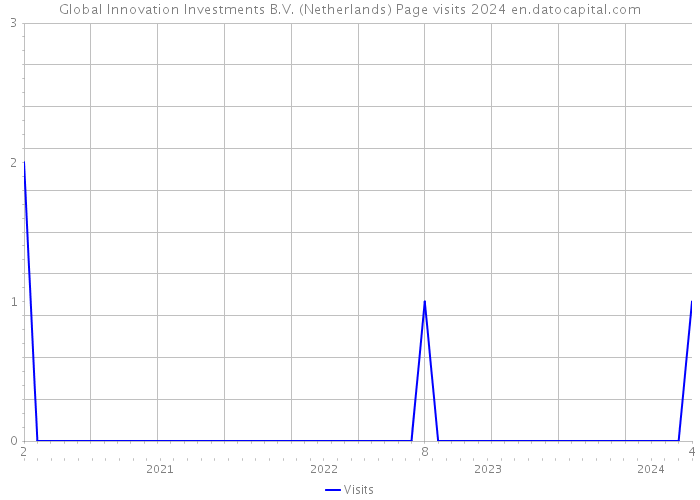 Global Innovation Investments B.V. (Netherlands) Page visits 2024 