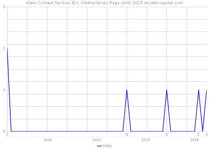 Klant Contact Services B.V. (Netherlands) Page visits 2024 