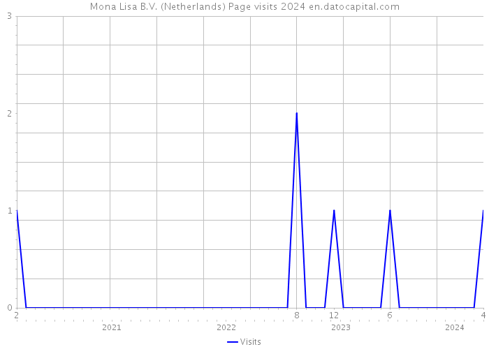 Mona Lisa B.V. (Netherlands) Page visits 2024 