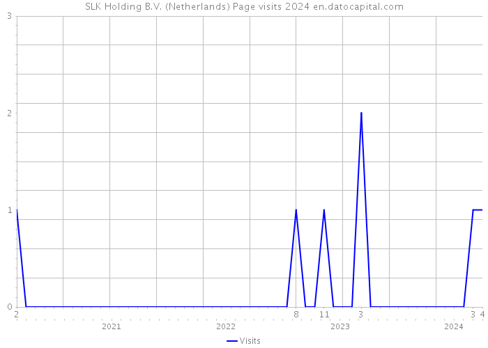 SLK Holding B.V. (Netherlands) Page visits 2024 