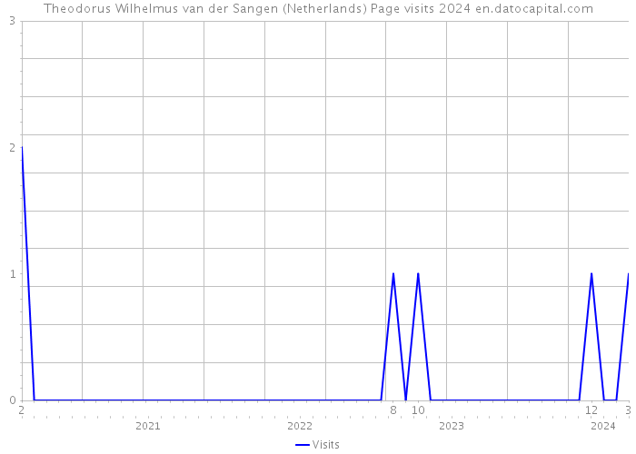 Theodorus Wilhelmus van der Sangen (Netherlands) Page visits 2024 
