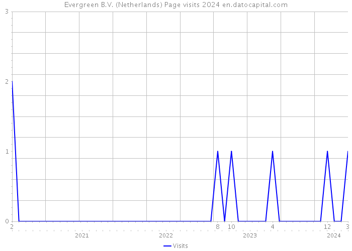 Evergreen B.V. (Netherlands) Page visits 2024 