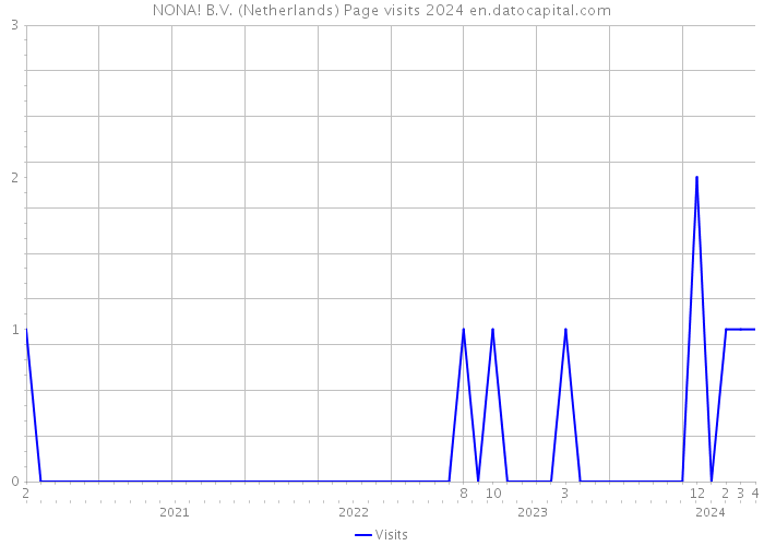 NONA! B.V. (Netherlands) Page visits 2024 