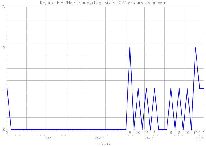 Krypton B.V. (Netherlands) Page visits 2024 