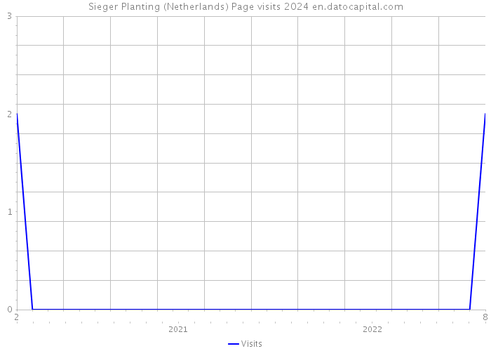Sieger Planting (Netherlands) Page visits 2024 