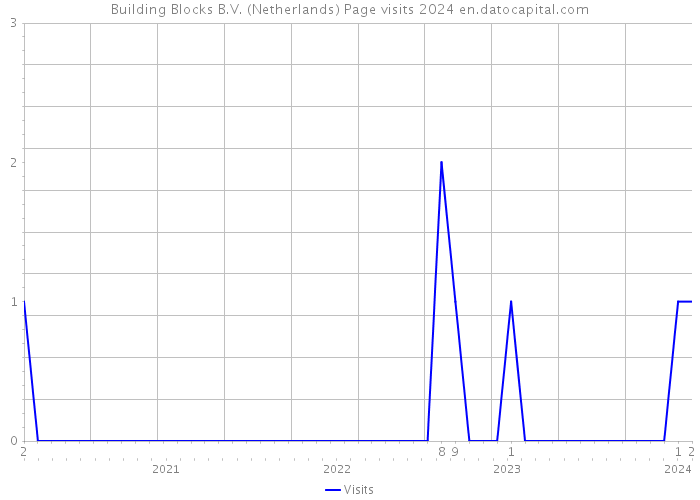 Building Blocks B.V. (Netherlands) Page visits 2024 