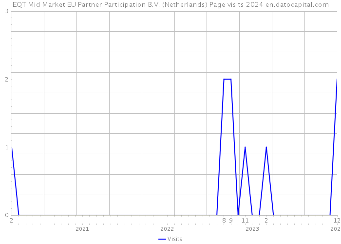 EQT Mid Market EU Partner Participation B.V. (Netherlands) Page visits 2024 