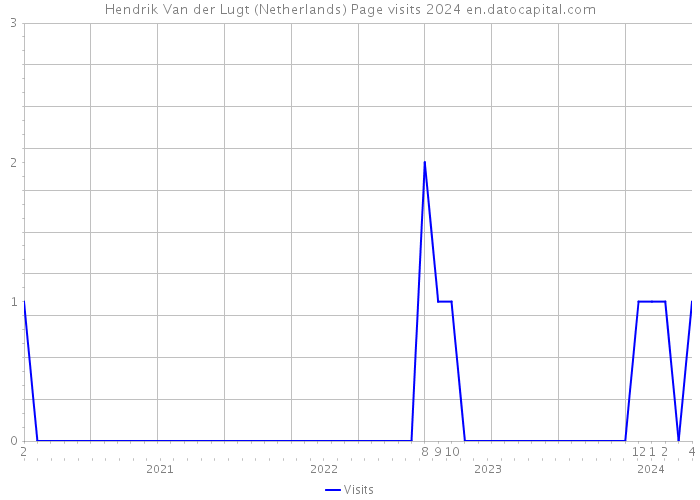 Hendrik Van der Lugt (Netherlands) Page visits 2024 
