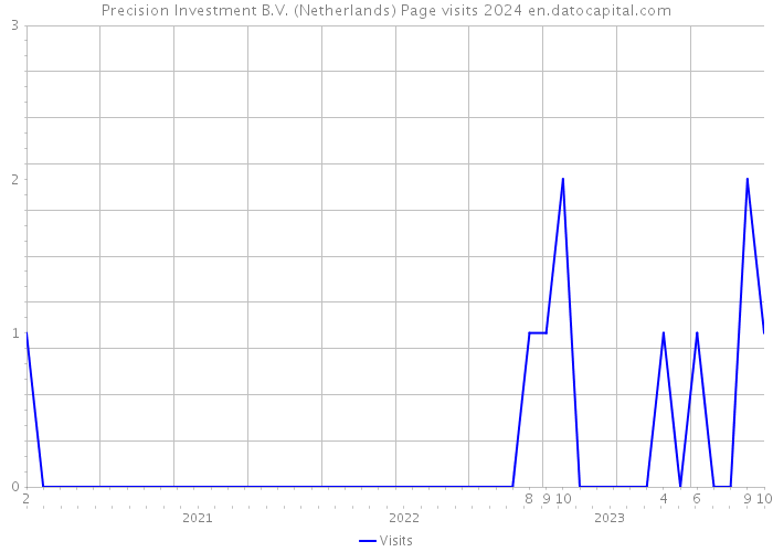 Precision Investment B.V. (Netherlands) Page visits 2024 