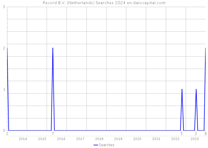 Record B.V. (Netherlands) Searches 2024 