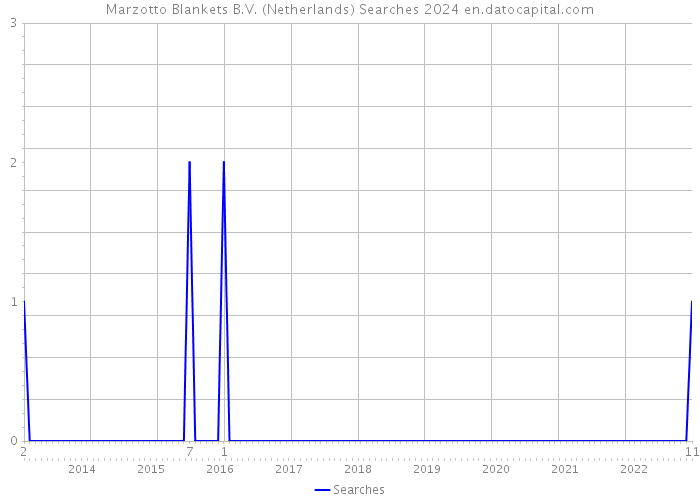 Marzotto Blankets B.V. (Netherlands) Searches 2024 