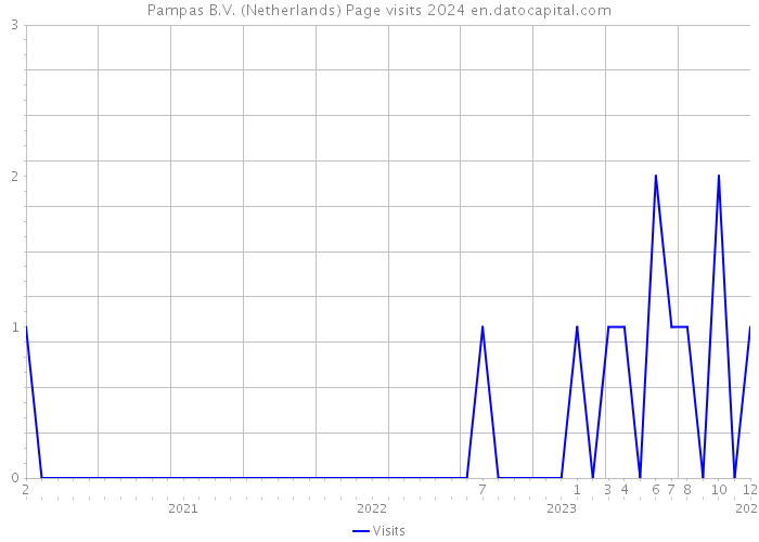 Pampas B.V. (Netherlands) Page visits 2024 