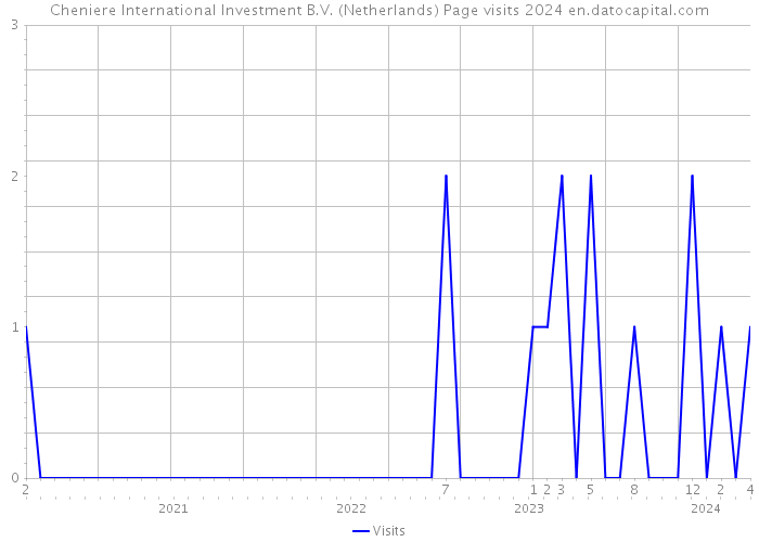 Cheniere International Investment B.V. (Netherlands) Page visits 2024 