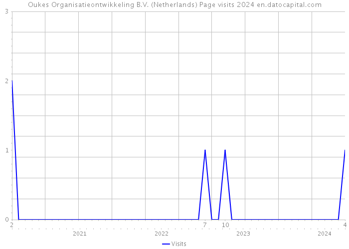 Oukes Organisatieontwikkeling B.V. (Netherlands) Page visits 2024 