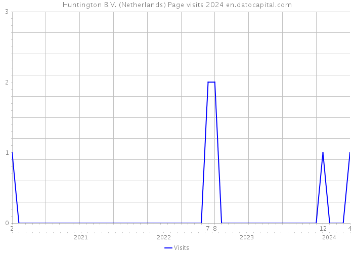 Huntington B.V. (Netherlands) Page visits 2024 