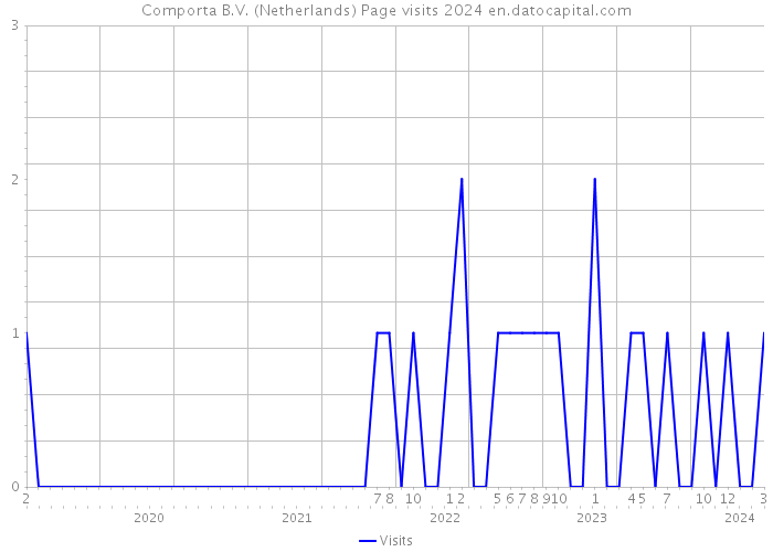 Comporta B.V. (Netherlands) Page visits 2024 