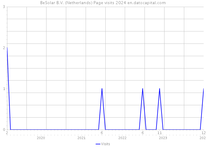 BeSolar B.V. (Netherlands) Page visits 2024 