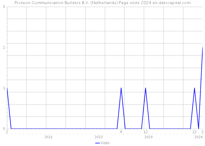 Proteon Communication Builders B.V. (Netherlands) Page visits 2024 