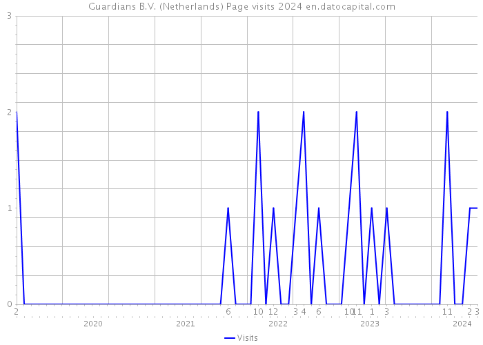 Guardians B.V. (Netherlands) Page visits 2024 