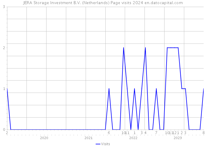 JERA Storage Investment B.V. (Netherlands) Page visits 2024 