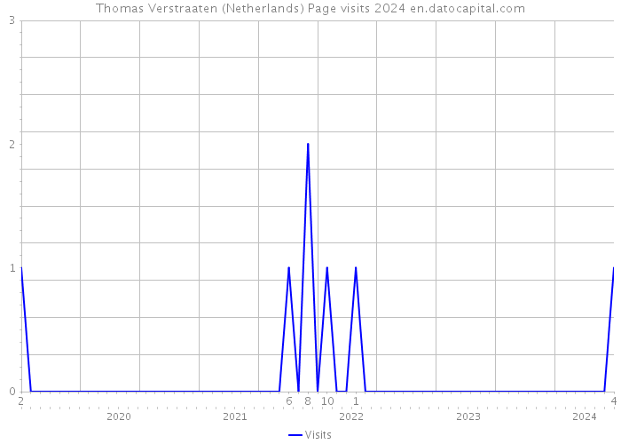 Thomas Verstraaten (Netherlands) Page visits 2024 