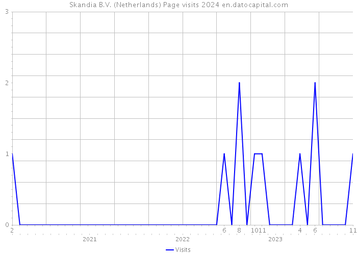 Skandia B.V. (Netherlands) Page visits 2024 