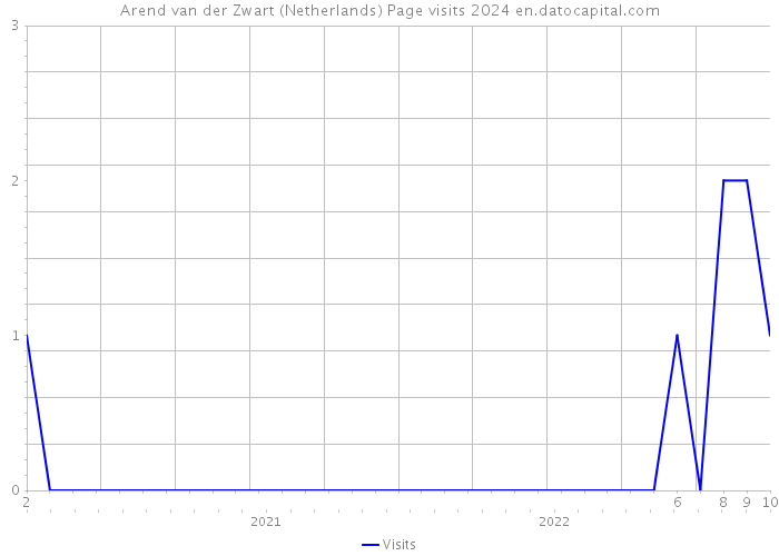 Arend van der Zwart (Netherlands) Page visits 2024 