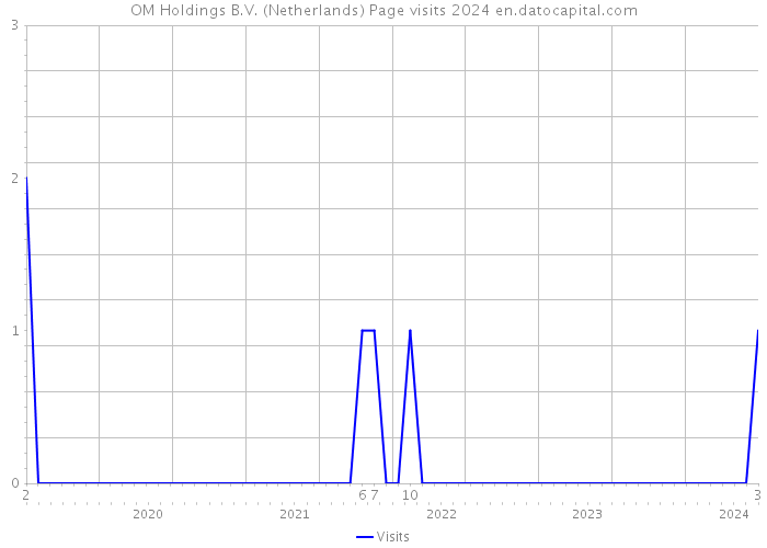 OM Holdings B.V. (Netherlands) Page visits 2024 