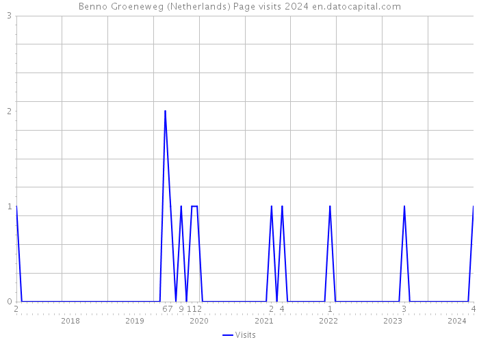 Benno Groeneweg (Netherlands) Page visits 2024 