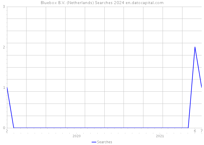 Bluebox B.V. (Netherlands) Searches 2024 