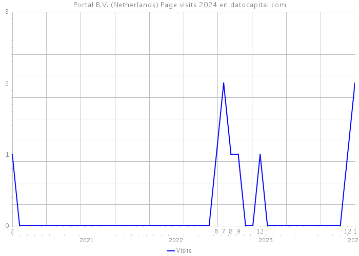 Portal B.V. (Netherlands) Page visits 2024 