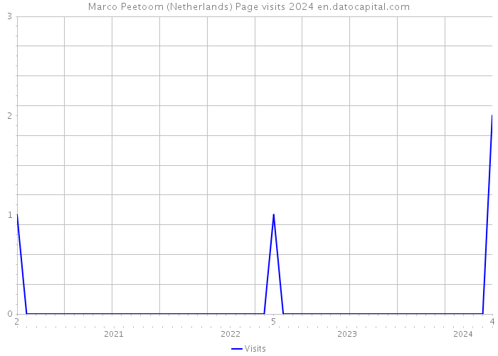 Marco Peetoom (Netherlands) Page visits 2024 