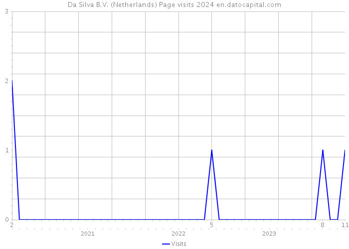 Da Silva B.V. (Netherlands) Page visits 2024 