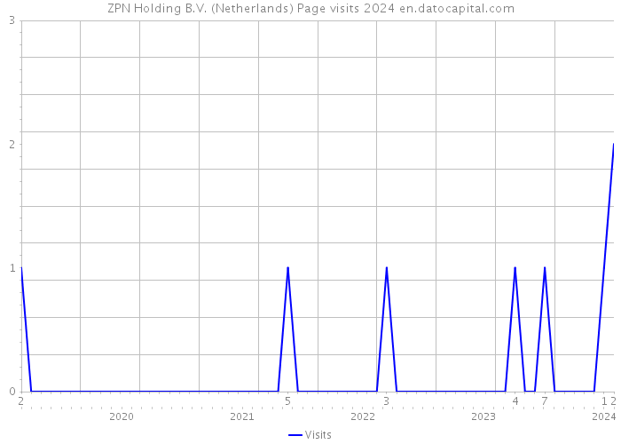 ZPN Holding B.V. (Netherlands) Page visits 2024 