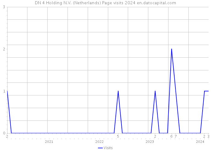 DN 4 Holding N.V. (Netherlands) Page visits 2024 