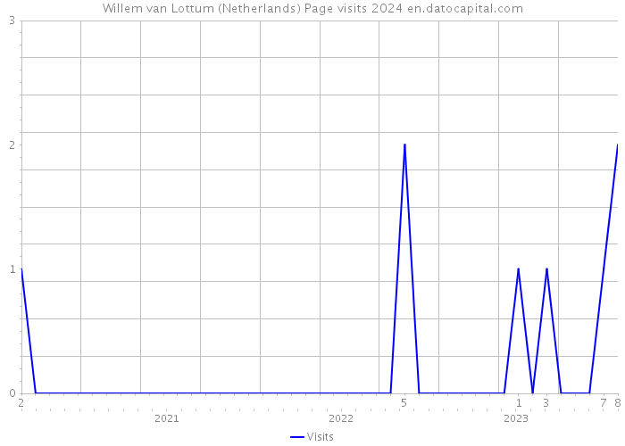 Willem van Lottum (Netherlands) Page visits 2024 
