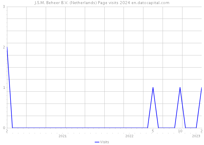 J.S.M. Beheer B.V. (Netherlands) Page visits 2024 