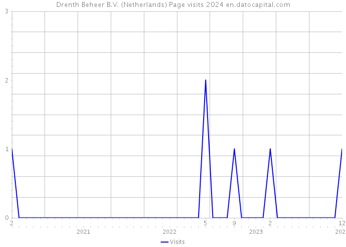 Drenth Beheer B.V. (Netherlands) Page visits 2024 