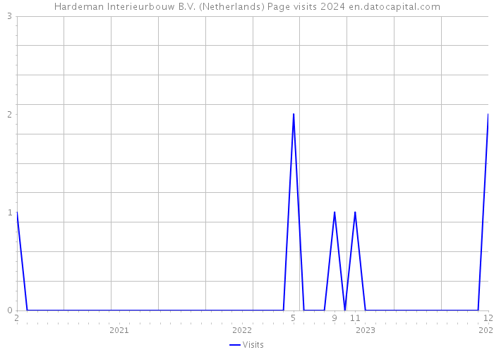 Hardeman Interieurbouw B.V. (Netherlands) Page visits 2024 