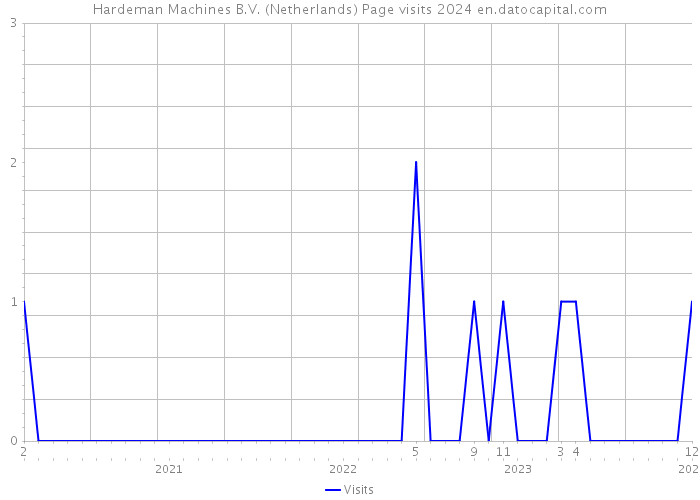 Hardeman Machines B.V. (Netherlands) Page visits 2024 