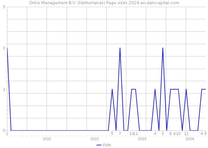 Orbis Management B.V. (Netherlands) Page visits 2024 