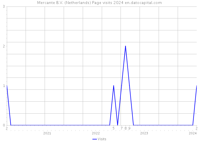 Mercante B.V. (Netherlands) Page visits 2024 