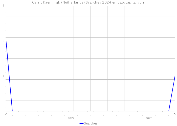 Gerrit Kaemingk (Netherlands) Searches 2024 