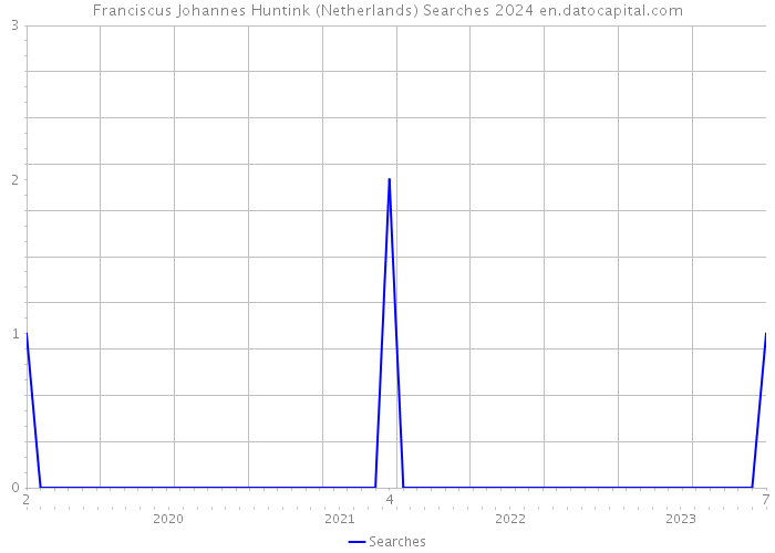 Franciscus Johannes Huntink (Netherlands) Searches 2024 