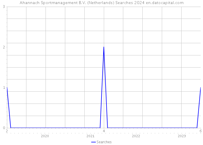 Ahannach Sportmanagement B.V. (Netherlands) Searches 2024 