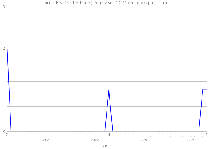 Partes B.V. (Netherlands) Page visits 2024 