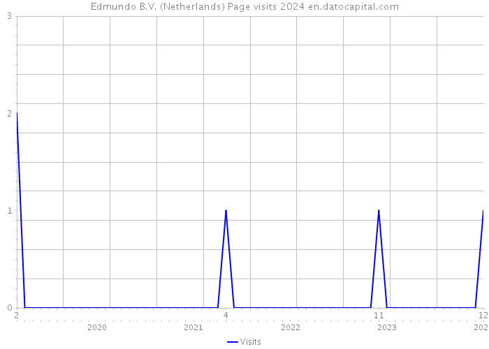 Edmundo B.V. (Netherlands) Page visits 2024 