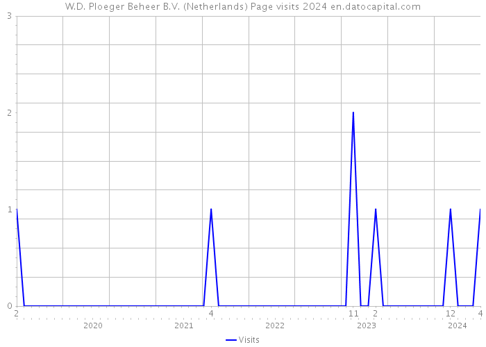 W.D. Ploeger Beheer B.V. (Netherlands) Page visits 2024 